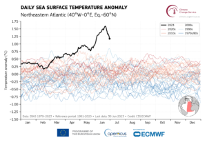 Grafik, die die durchschnittlichen Tagestemperaturen der Meeresoberfläche im Nordostatlantik pro Monat zeigt, farblich aufgeschlüsselt nach Jahrzehnten. Die schwarze Linie, die extrem nach oben ausschlägt, geht bis Juni 2023.